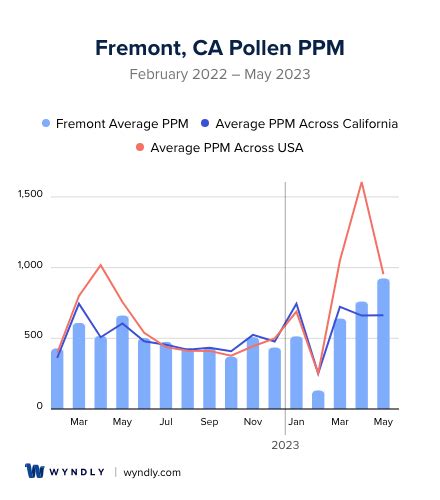 pollen count fremont|pollen allergy in fremont ca.